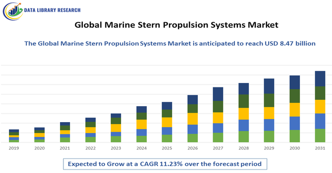 Marine Stern Propulsion Systems Market