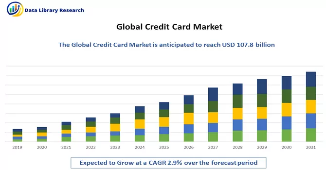 Credit Card Market