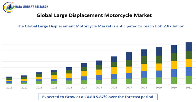 Large Displacement Motorcycle Market