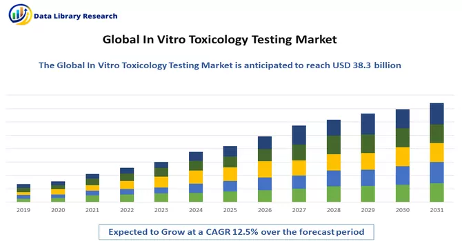 In Vitro Toxicology Testing Market 