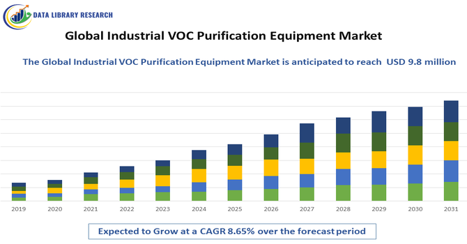 Industrial VOC Purification Equipment Market