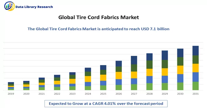 Tire Cord Fabrics Market