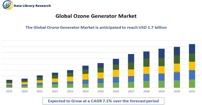 Ozone Generator Market