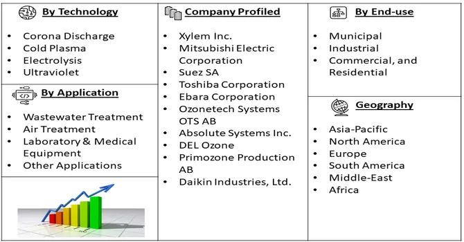 Ozone Generator Market Segment 