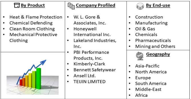Industrial Protective Clothing Market Segment 