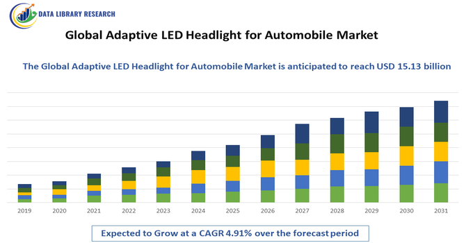 Adaptive LED Headlight for Automobile Market