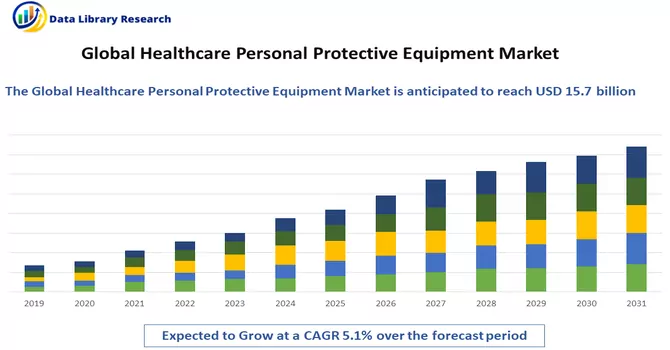 Healthcare Personal Protective Equipment Market