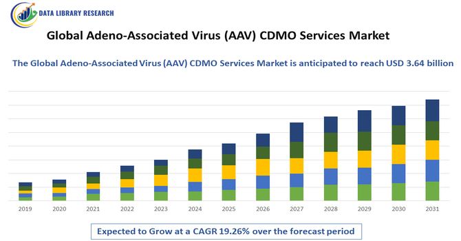 Adeno-Associated Virus (AAV) CDMO Services Market