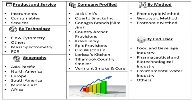 Microbial Identification Market Segment