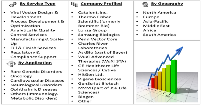Adeno-Associated Virus (AAV) CDMO Services Market Segment