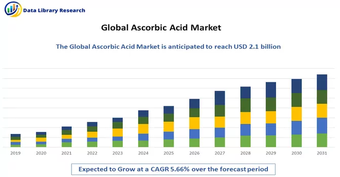 Ascorbic Acid Market