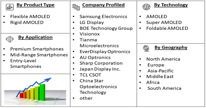 AMOLED Display for Smartphones Market Segment
