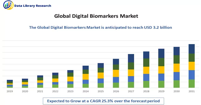 Digital Biomarkers Market