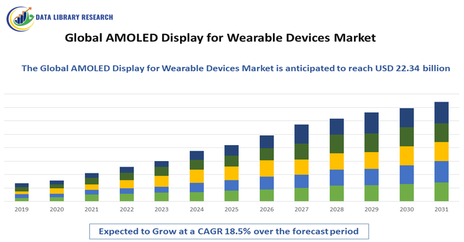 AMOLED Display for Wearable Devices Market