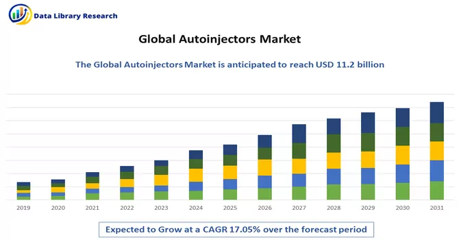 Autoinjectors Market