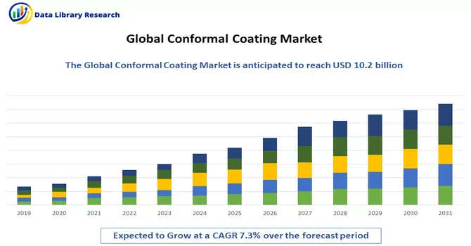 Conformal Coating Market 