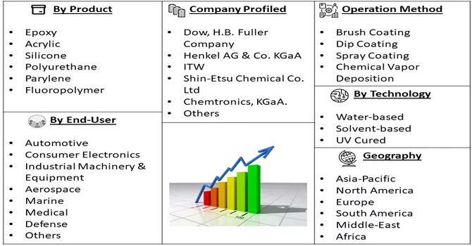 Conformal Coating Market Segment