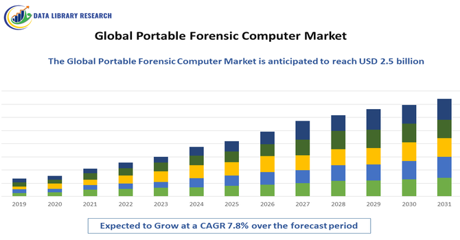 Portable Forensic Computer Market