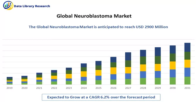 Neuroblastoma Market