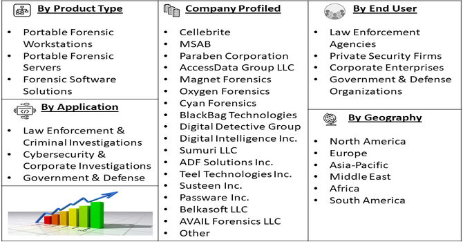 Portable Forensic Computer Market segment