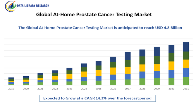 At-Home Prostate Cancer Testing Market