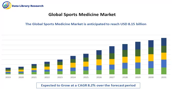 Sports Medicine Market