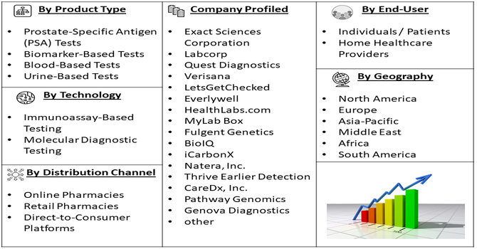 At-Home Prostate Cancer Testing Market Segment