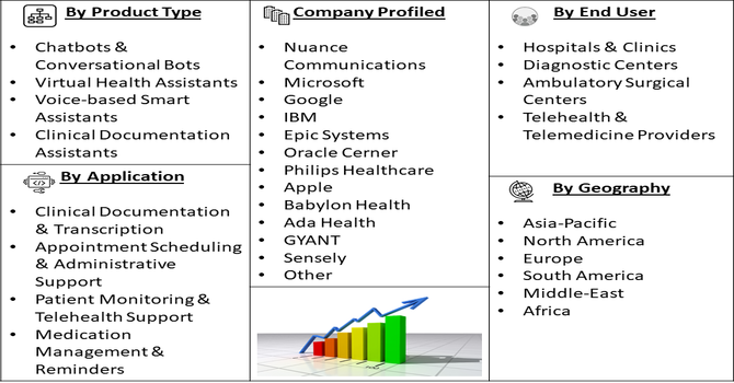 Digital Assistants in Healthcare Market segment