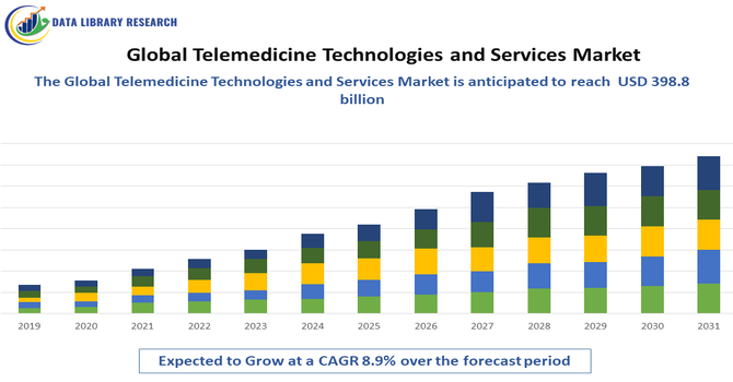 Telemedicine Technologies and Services Market