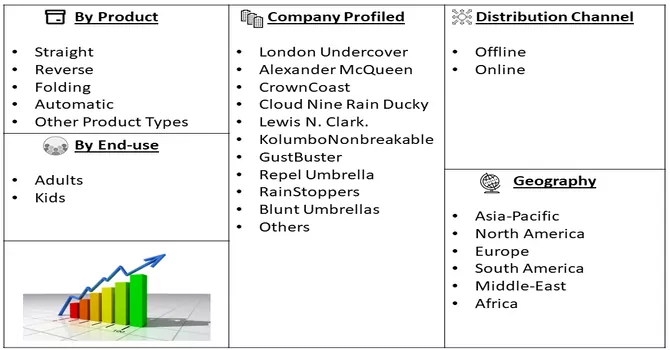 Umbrellas Market Segment