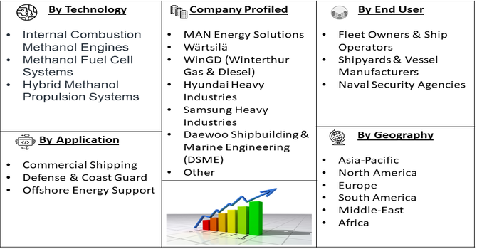 Methanol-powered Ships Market segment