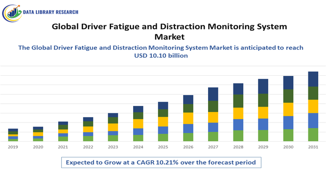 Driver Fatigue and Distraction Monitoring System Market