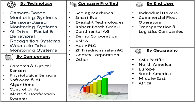 Driver Fatigue and Distraction Monitoring System Market