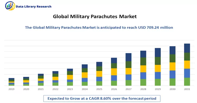 Military Parachutes Market