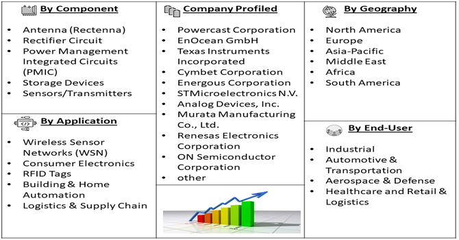 Radio Frequency Energy Harvesting Technology Market Segment