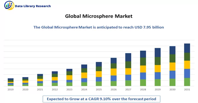 Microsphere Market