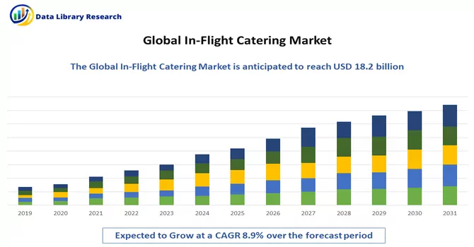 In-Flight Catering Market