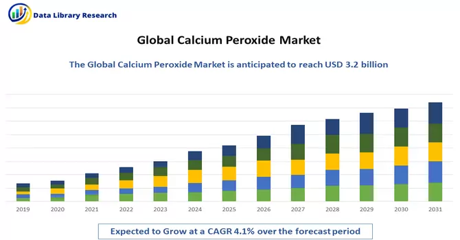 Calcium Peroxide Market