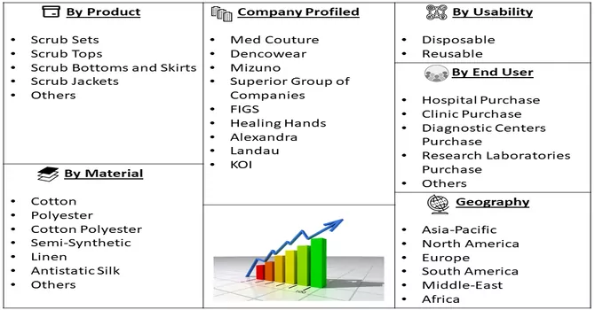 Medical Scrub Market Segment