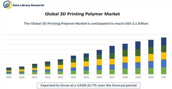 3D Printing Polymer Market