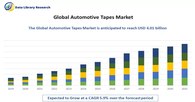 Automotive Tapes Market