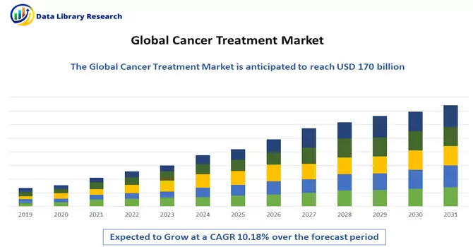 Cancer Treatment Market