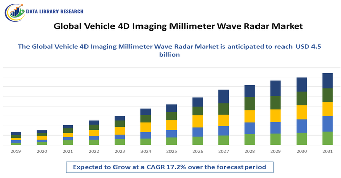 Vehicle 4D Imaging Millimeter Wave Radar Market