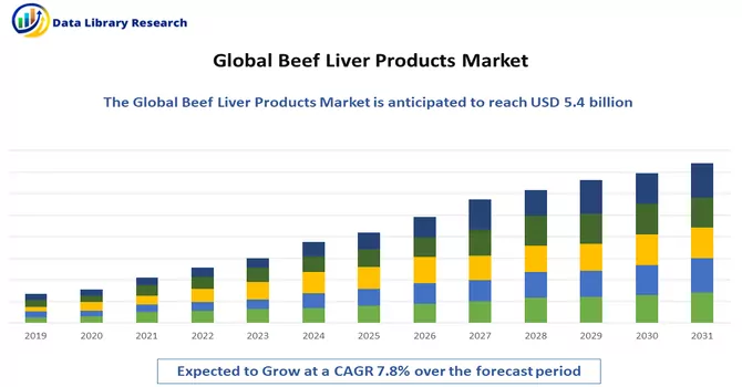 Beef Liver Products Market