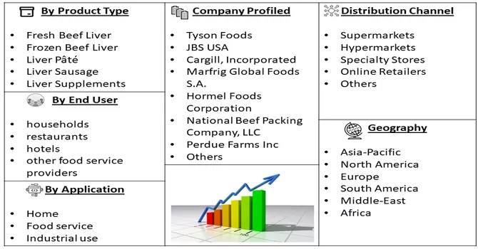Beef Liver Products Market Segment
