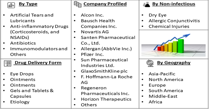 Superficial Punctate Keratitis Treatment Market sement