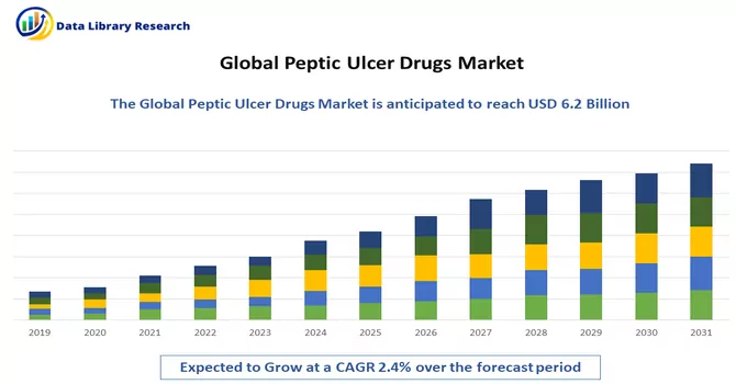 Peptic Ulcer Drugs Market