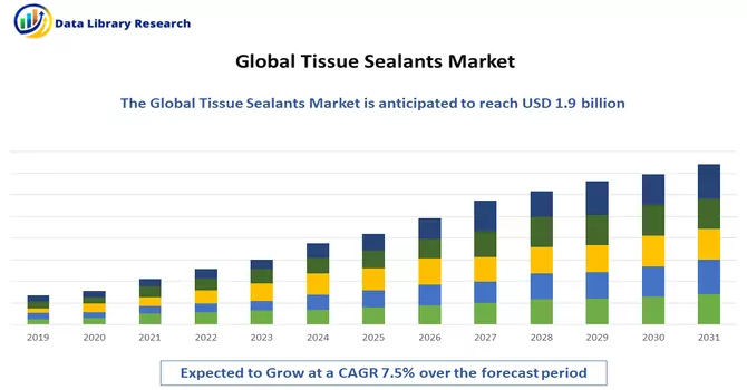 Tissue Sealants Market 