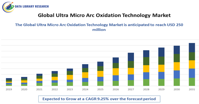 Ultra Micro Arc Oxidation Technology Market