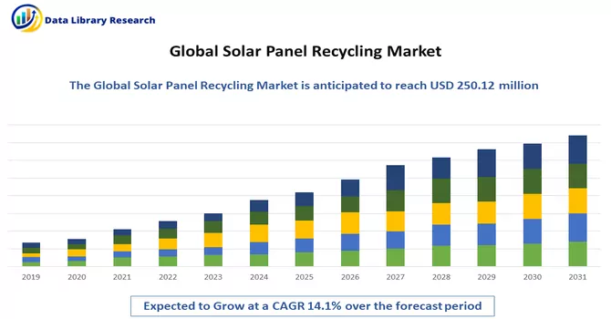 Solar Panel Recycling Market